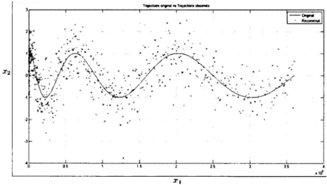 Figure 2.3 - Trajectoire théorique vs Observations bruitées avec  a\ = 0.1. 
