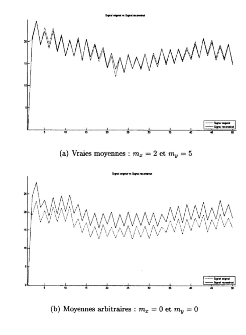 Figure 3.1 - Reconstruction du signal avec  (K) : P 0  = 10 . 