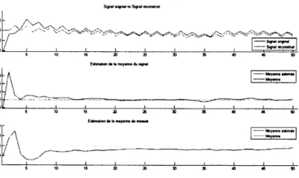 Figure 3.4 - Reconstruction du signal et  estimation des moyennes  inconnues via  méthode avec variance constante  (£« = 0.04) où  Z 0 1 0  = 0 et P 0 1 0  = 10 4 / 3 