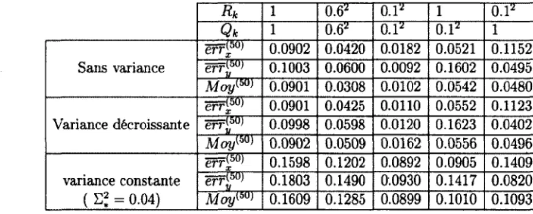 Tableau  3.1 - Variation de l'erreur  sur l'estimation  des moyennes et  le signal  pour  les méthodes : sans variabilité, variance décroissante et variance constante pour  (fî 2 )  avec  Z Q |o = 0, P 0 | 0  = 10 4 / 3 , A  = 45 et N  = 50