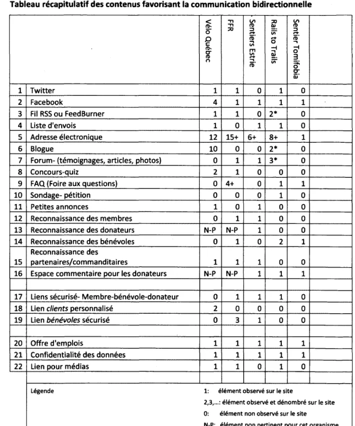 Tableau récapitulatif des contenus favorisant la communication bidirectionnelle