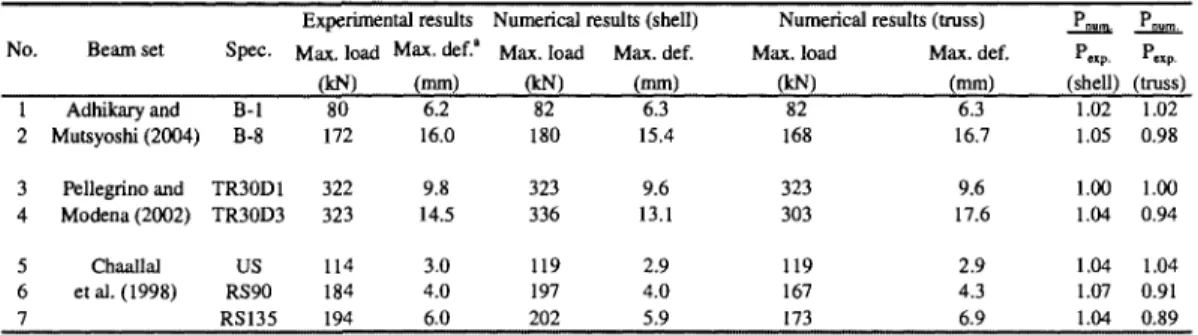 Table 4.1: Comparisons between shell and truss modelling of FRP composites  No.  1  2  3  4  5  6  7  Beam set  Adhikary and  Mutsyoshi (2004) Pellegrino and Modena (2002) Chaallal etal