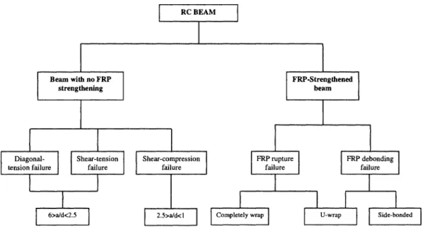 Figure 2.15: Diagram of the shear behaviour of reinforced concrete beams 