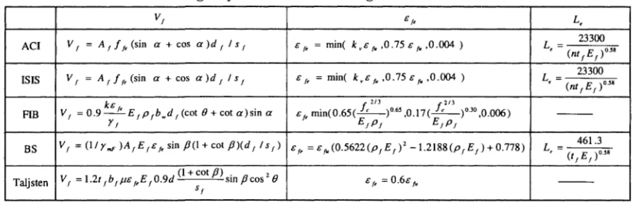 Table 2.1: Review of design equations of shear-strengthened beams in various codes 