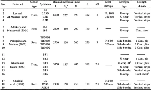 Table 3.1: Geometrical characteristics and FRP shear-strengthening configurations of tested  beams 