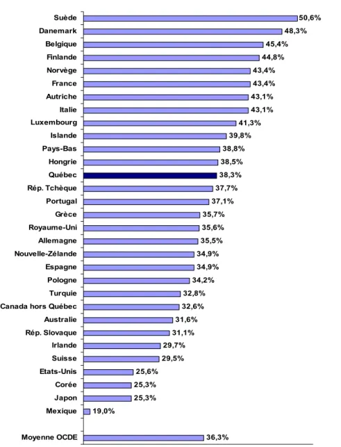 GRAPHIQUE 3 :   Taux de pression fiscale – comparaison OCDE, 2003  36,3%19,0%25,3%25,3%25,6%29,5%29,7%31,1%31,6%32,6%32,8%34,2%34,9%34,9%35,5%35,6%35,7% 37,1% 37,7% 38,3% 38,5% 38,8% 39,8% 41,3% 43,1%43,1% 43,4%43,4% 44,8% 45,4% 48,3% 50,6%Moyenne OCDEMexi