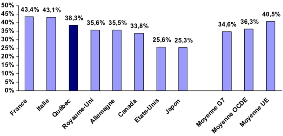 GRAPHIQUE 4 :   Taux de pression fiscale – comparaison G7, 2003 