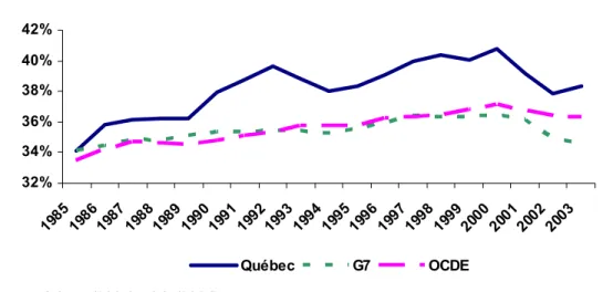 GRAPHIQUE 7 :   Évolution du taux de pression fiscale – comparaison internationale  32%34%36%38%40%42% 19 85 19 86 19 87 19 88 19 89 19 90 19 91 19 92 19 93 19 94 19 95 19 96 19 97 19 98 19 99 200 0 20 01 20 02 200 3 Québec G7 OCDE