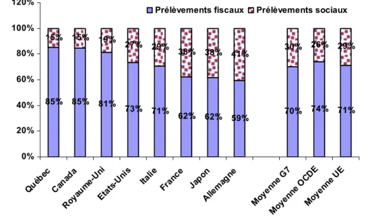 GRAPHIQUE 11 :   Répartition  des  prélèvements  fiscaux  et  sociaux  en  %  des  recettes  fiscales – 2003  85% 85% 81% 73% 71% 62% 62% 59% 70% 74% 71%15% 15% 19%27% 29%38% 38% 41%30% 26% 29% 0% 20%40%60%80%100%120% Qu éb ec Ca na da Ro yau me -U ni