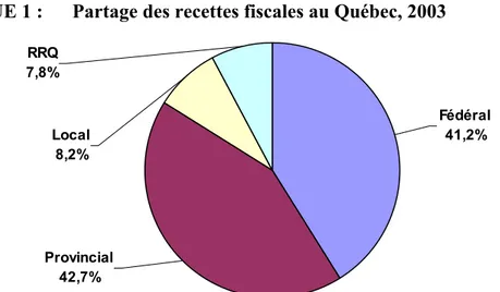 GRAPHIQUE 1 :   Partage des recettes fiscales au Québec, 2003 