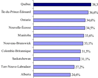 GRAPHIQUE 5 :   Taux de pression fiscale – comparaison provinces canadiennes, 2003  24,6% 27,2% 31,1% 31,5% 33,1% 33,6% 34,5% 34,6% 36,6% 38,3%AlbertaTerr-Neuve-LabradaorSaskatchewanColombie-BritanniqueNouveau-BrunswickManitobaNouvelle-ÉcosseOntarioÎle-du-