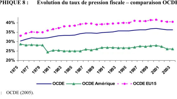 GRAPHIQUE 8 :   Évolution du taux de pression fiscale – comparaison OCDE  20%25%30%35%40% 197 5 19 77 19 79 19 81 19 83 19 85 19 87 19 89 19 91 199 3 19 95 19 97 19 99 20 01 200 3 OCDE OCDE Amérique OCDE EU15 Source :  OCDE (2005)