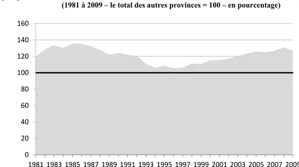 Graphique 6 :   Évolution de l’effort fiscal aux taxes à la consommation au Québec 