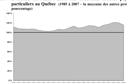 Graphique 10 :   Évolution  de  l’effort  fiscal  aux  cotisations  sociales  payables  par  les  particuliers au Québec   (1985 à 2007 – la moyenne des autres provinces = 100 – en  pourcentage)  0 %20 %40 %60 %80 %100 %120 %140 % 1985 1986 1987 1988 1989 