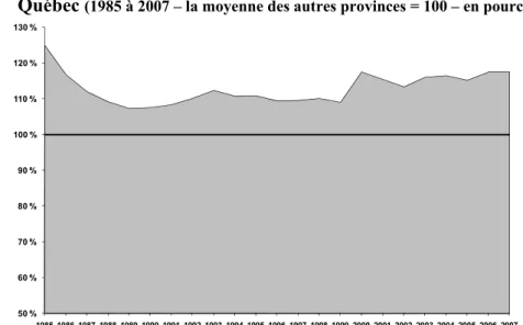 Graphique 4 :   Évolution  de  l’effort  fiscal  aux  impôts  sur  le  revenu  des  particuliers  au  Québec  (1985 à 2007 – la moyenne des autres provinces = 100 – en pourcentage) 