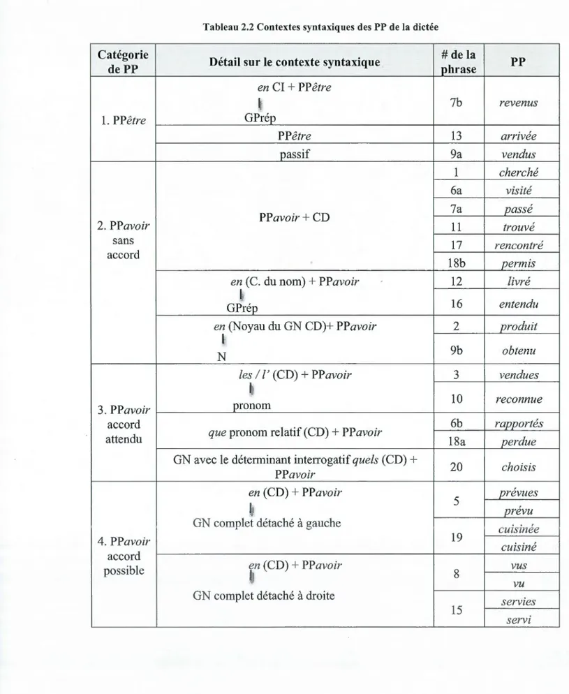 Tableau 2.2  Contextes syntaxiques des PP de la  dictée 