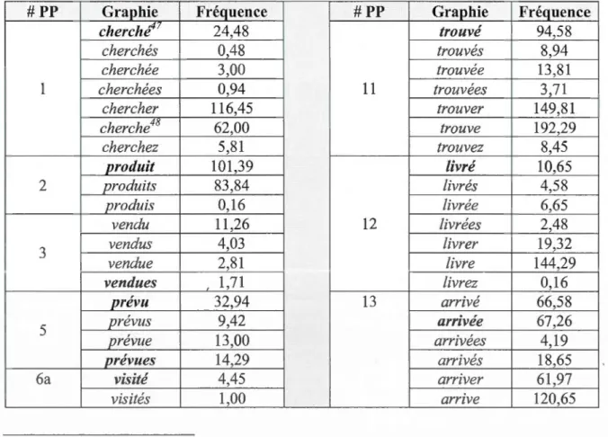 Tableau 2.4 Fréquence des différentes graphies et des homophones pour chaque PP 