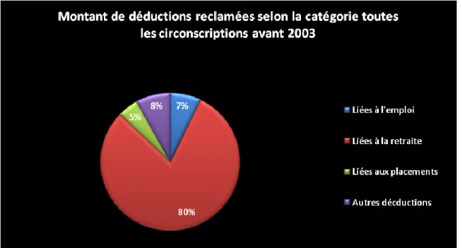 Figure  1:  les  différentes  déductions  réclamées  selon  la  catégorie  dans  toutes  les  circonscriptions avant 2003 
