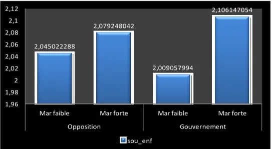 Figure  3:  Soutien  aux  enfants  (sou_enf)  et  répartition  de  la  marge  victorieuse  selon  la  médiane 