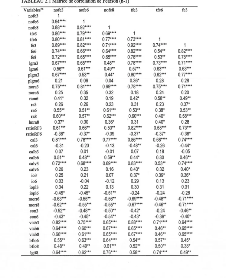 TABLEAU 2 .1  Matrice de corrélation de Pearson (n-1) 