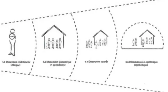 FIGURE 4.1  Structure concentrique des thématiques issues de la théorisation ancrée 