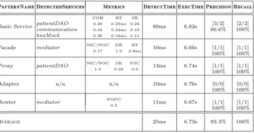 Table 1. SOA Pattern Detection Results on the Home-Automation System      Basic Service COH RT SR 80ms 6.82spatientDAO0.490.25ms 0.24 [3/2] [2/2] communication 0.34 0.24ms 0.10 66.6% 100% knxMock 0.38 0.16ms 0.11