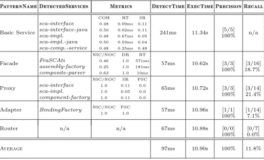 Table 2. SOA Pattern Detection Results on the FraSCAti System      Basic Service COH RT SR 241ms 11.34s n/asca-interface0.480.09ms 0.11sca-interface-java0.500.02ms 0.11[5/5] sca-impl