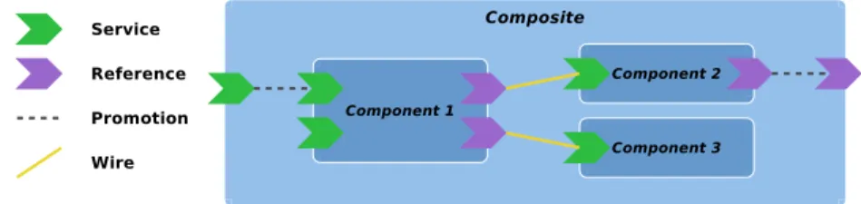 Fig. 1. Key Concepts of the SCA Standard