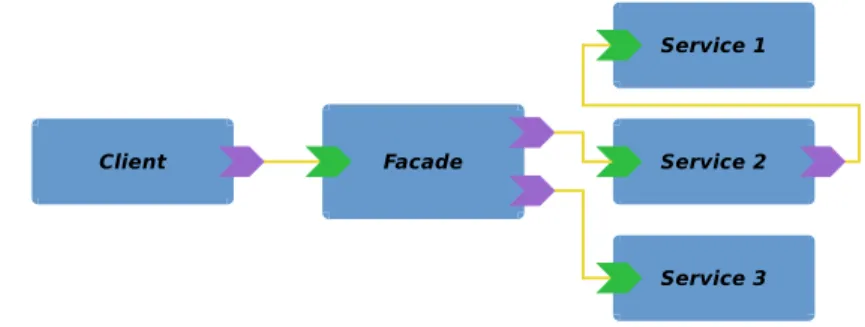 Fig. 5. Facade Pattern Example