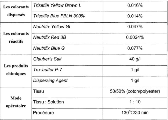 Tableau  3.1  :  Composition et mode opératoire de la  recette Light Green