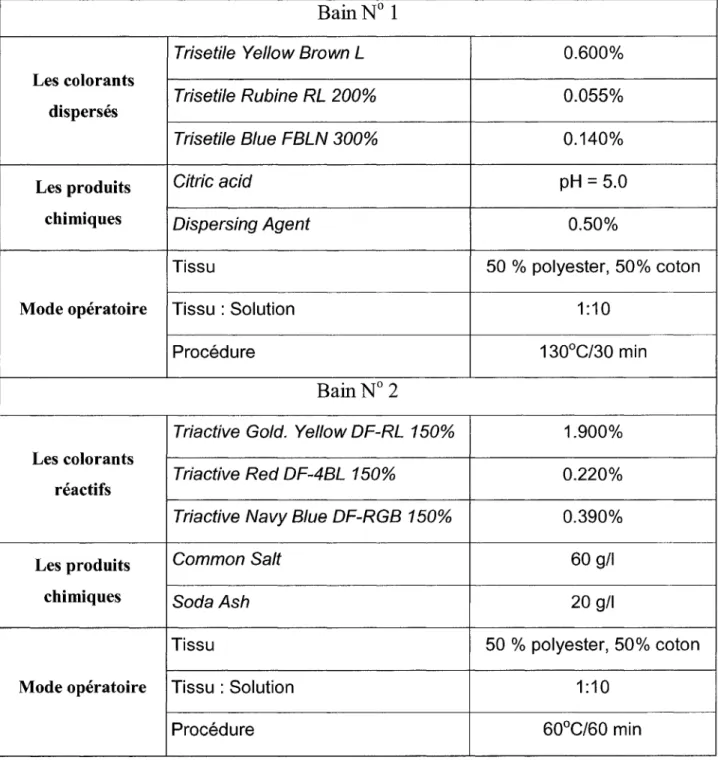 Tableau  3.2  :  Composition et mode opératoire de la  recette Peat green