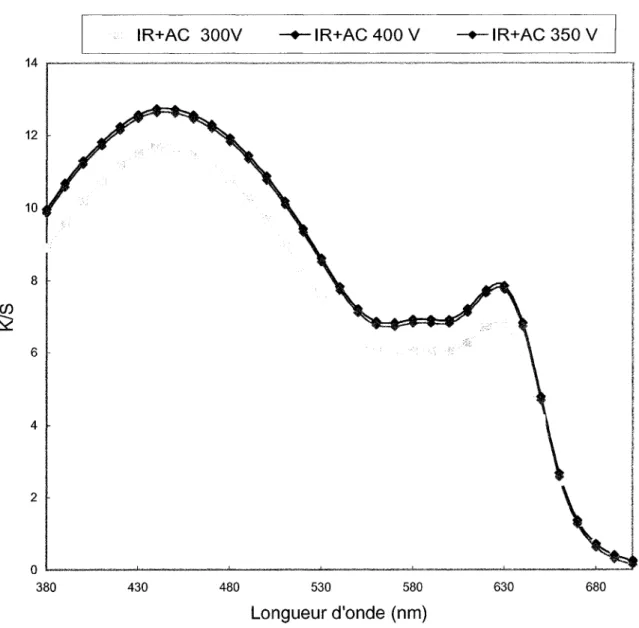Figure 4.1  :  La courbe de K/S en fonction de la  longueur d’onde à voltage différent (Peat  Green)