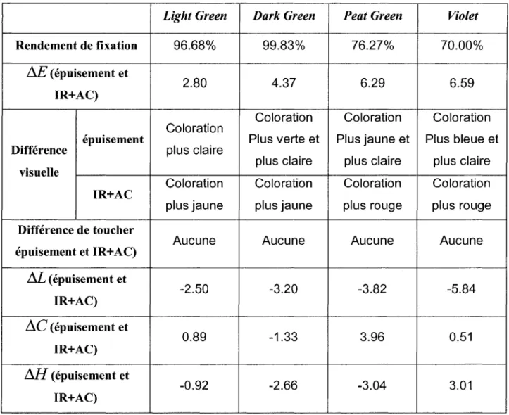 Tableau 4.6 :  Les valeurs du  rendement de fixation et de différence de couleur pour les  quatre recettes
