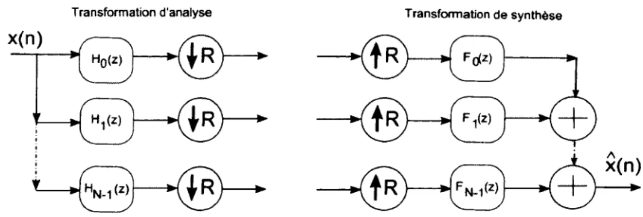 Figure  2.1  A rchitecture  du  banc  de  filtres  de  V etterli  [39]  ayant  un  nom bre  N   de  filtres