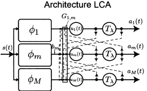 Figure  2.2  A rchitecture  du  systèm e  LCA  tel  que  proposé  par  Rozell  et  al