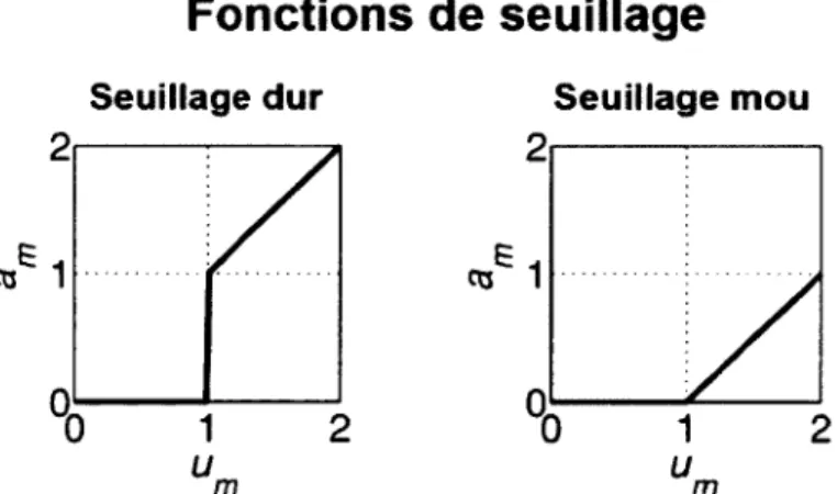 Figure  2.3  Fonctions  de  seuillage,  présenté  par  Rozell  [32|,  établissant  la  rela­