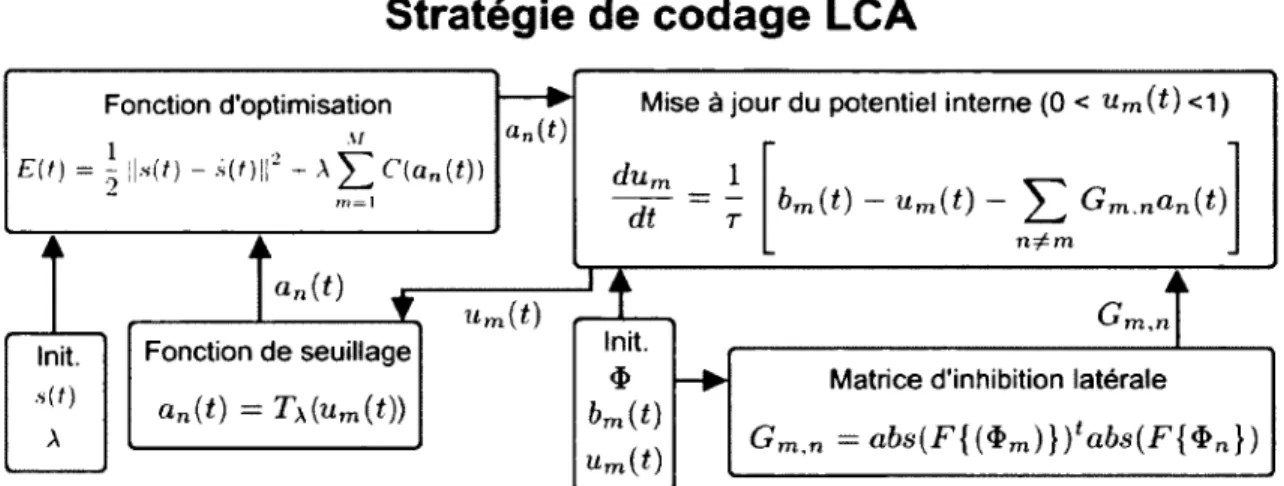 Figure  2.4  Stratégie  de  codage  LCA.  Une  représentation  parcim onieuse  {an( t ) , n   =  1,..., A/)  du  signal  d ’entrée  est  évaluée  itérativem ent