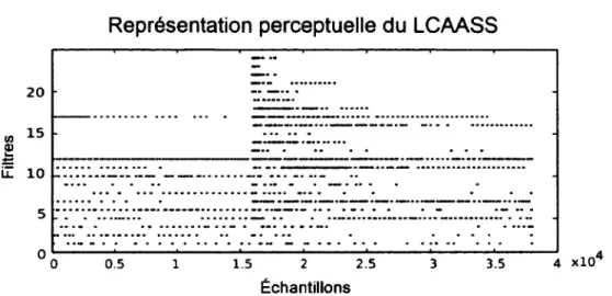 Figure  2.5  R eprésentation  auditive  perceptuelle  du  systèm e  LCAASS  présente  par  Pichevar  et  al