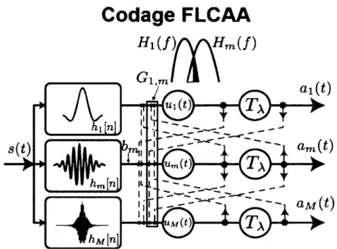 Figure 3.1  A rchitecture du réseau de neurones à  inhibition  latérale utilisé p ar le  FLCAA