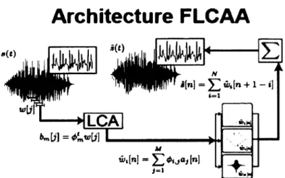 Figure  3.2  A rchitecture  du  systèm e  FLCAA,  avec  128  filtres  cochléaires,  pour  l’analyse  et  la  synthèse  de  signaux  sonores