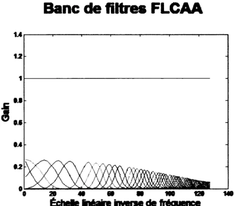 Figure  3.4  R eprésentation  spectrale  du  banc  de  filtres  utilisé  par  le  FLCA A,  le  LCAASS  et  le  filtrage  p ar  fenêtre  coulissante