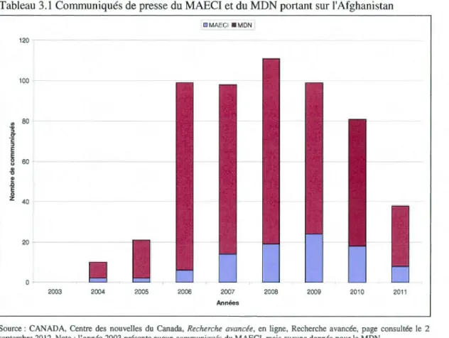 Tableau 3.1 Communiqués de presse du  MAECI et du MDN portant  sur l'Afghani stan 