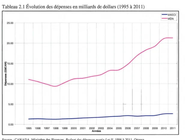 Tableau 2. 1 Évolution des dépenses en milliards de dollars (1995  à  2011) 