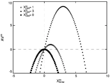 Figure 1 shows the dependence of AV ss as a function of X RCMss for three different values of X OBSss 