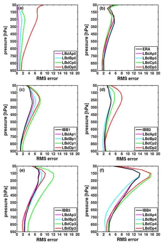 Figure 13 shows that LB nesting errors (i.e. the errors of LBs that are driven by PBB), represented by asterisks, are small: around 0.4 mm/day for the RMS error of time mean (panel a) and up to 0.66 mm/day for the RMS error of transient component (panel b)