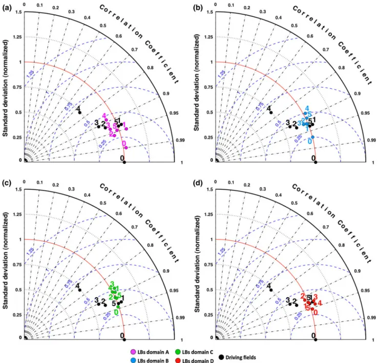 Fig. 22 Taylor diagrams showing the large-scale zonal wind errors at 850 hPa in the intra-seasonal transient component of IBBs, ERA and LBs