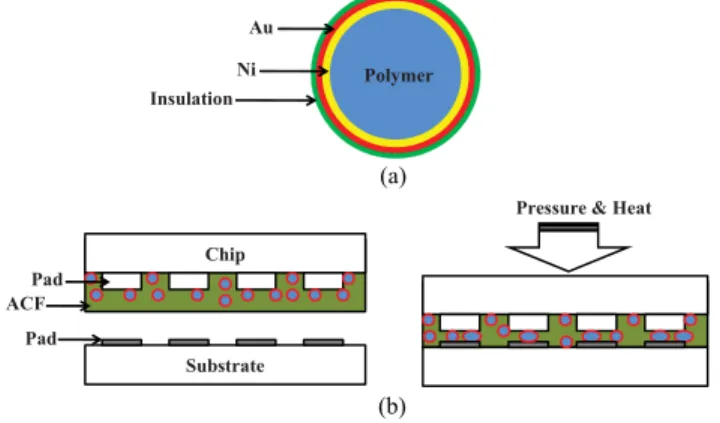 Fig. 2. Spherical ACF. (a) Particle structure. (b) Bonding process. Conduc- Conduc-tive particles are trapped between corresponding pads of IC and substrate;
