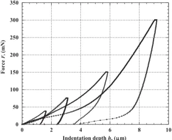 Fig. 9. Residual impression after indentation at (a) 37.5 mN, (b) 75 mN, (c) 150 mN, and (d) 300 mN.