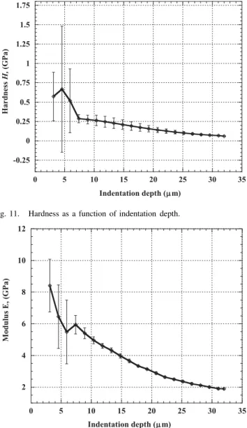 Fig. 10. Force and displacement indentation cycles.