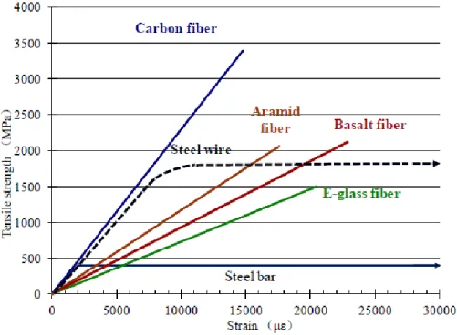 Figure 2.1: Typical stress-strain relationships of different FRPs compared to steel bars  (Zhishen et al